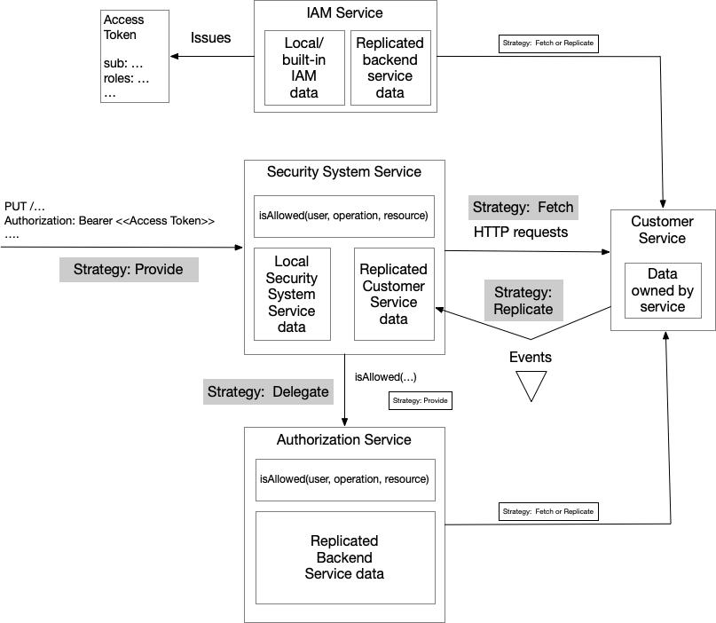 backend service authorization server strategies