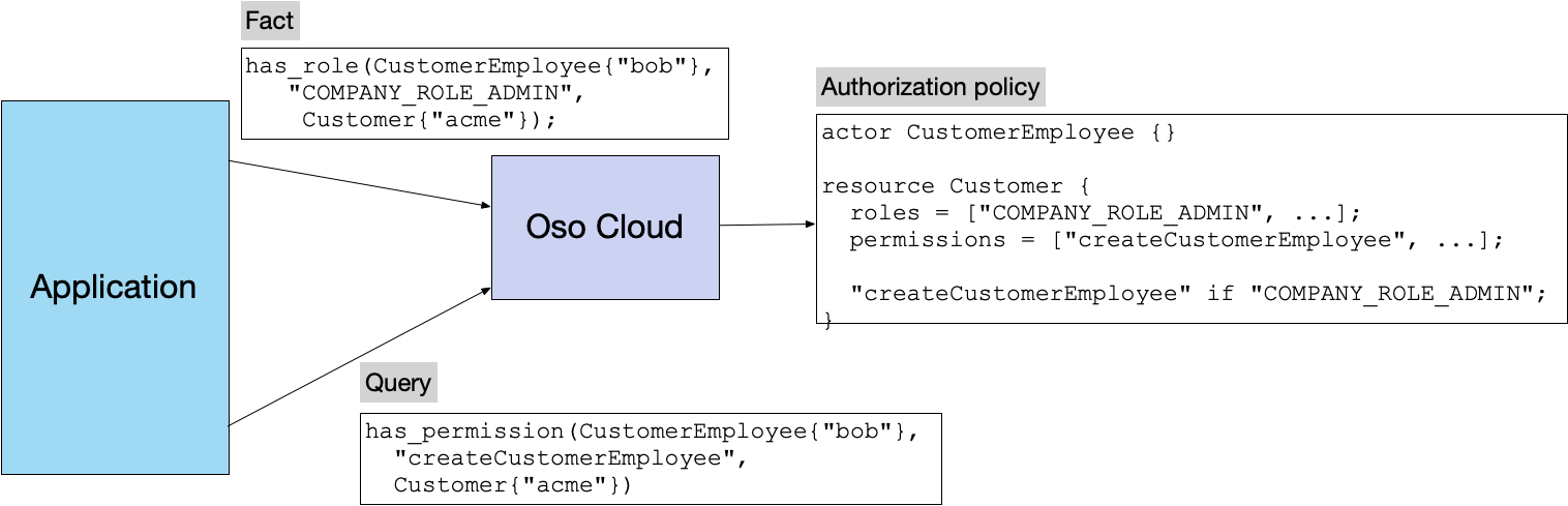 oso overview