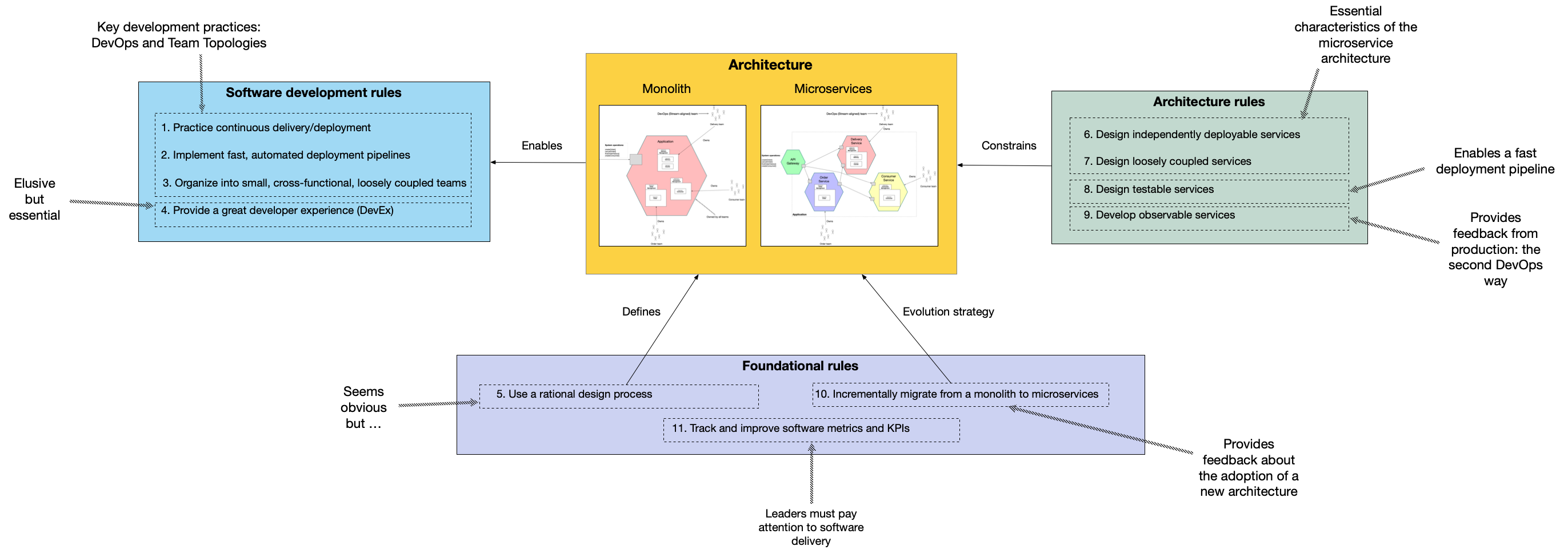 Microservices rules