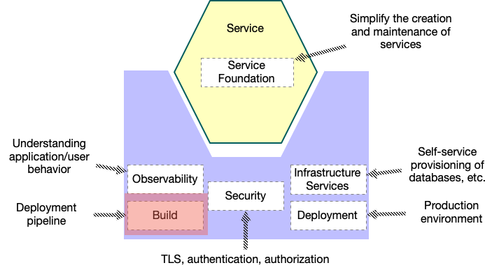 Build platform