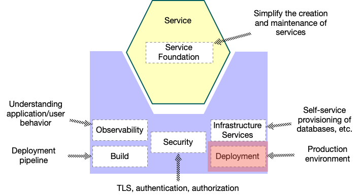 Deployment platform